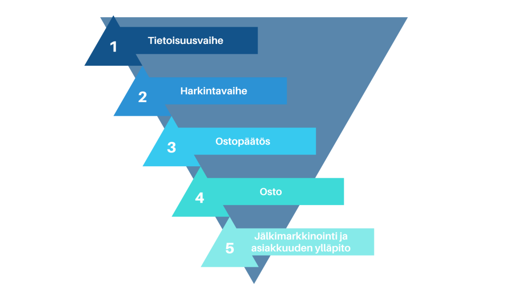 Ostoprosessi ja sen vaiheet